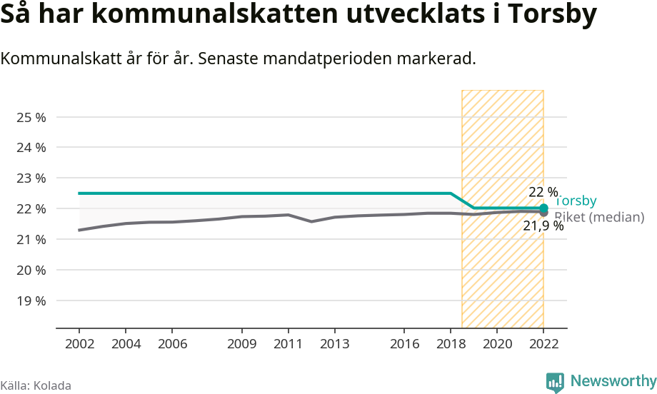 Graf: Kommunalskatt i Torsby kommun
